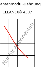 Sekantenmodul-Dehnung , CELANEX® 4307, PBT-GF30, Celanese