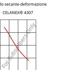 Modulo secante-deformazione , CELANEX® 4307, PBT-GF30, Celanese