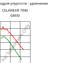 Секущая модуля упругости - удлинение , CELANEX® 7040 GM30, PBT-(GF+MD)30, Celanese