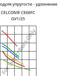 Секущая модуля упругости - удлинение , CELCON® CE66FC GV1/25, POM-GF25, Celanese