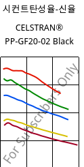 시컨트탄성율-신율 , CELSTRAN® PP-GF20-02 Black, PP-GLF20, Celanese