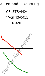 Sekantenmodul-Dehnung , CELSTRAN® PP-GF40-0453 Black, PP-GLF40, Celanese