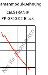 Sekantenmodul-Dehnung , CELSTRAN® PP-GF50-02-Black, PP-GLF50, Celanese