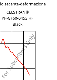 Modulo secante-deformazione , CELSTRAN® PP-GF60-0453 HF Black, PP-GLF60, Celanese