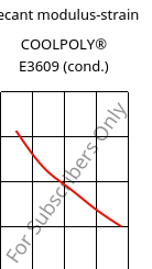 Secant modulus-strain , COOLPOLY® E3609 (cond.), PA6, Celanese