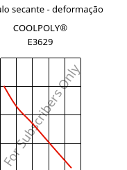 Módulo secante - deformação , COOLPOLY® E3629, PA6, Celanese