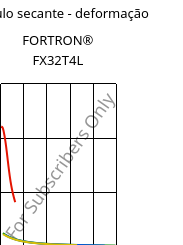 Módulo secante - deformação , FORTRON® FX32T4L, PPS, Celanese