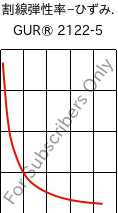  割線弾性率−ひずみ. , GUR® 2122-5, (PE-UHMW), Celanese