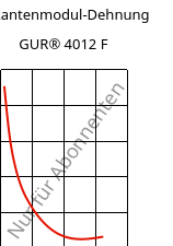 Sekantenmodul-Dehnung , GUR® 4012 F, (PE-UHMW), Celanese