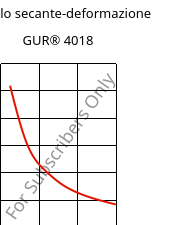 Modulo secante-deformazione , GUR® 4018, (PE-UHMW), Celanese