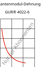 Sekantenmodul-Dehnung , GUR® 4022-6, (PE-UHMW), Celanese