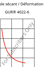 Module sécant / Déformation , GUR® 4022-6, (PE-UHMW), Celanese