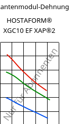 Sekantenmodul-Dehnung , HOSTAFORM® XGC10 EF XAP®2, POM-GF10, Celanese