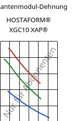 Sekantenmodul-Dehnung , HOSTAFORM® XGC10 XAP®, POM-GF10, Celanese