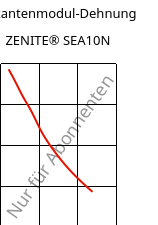 Sekantenmodul-Dehnung , ZENITE® SEA10N, LCP-MX30, Celanese