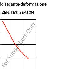 Modulo secante-deformazione , ZENITE® SEA10N, LCP-MX30, Celanese