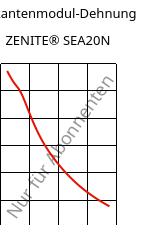 Sekantenmodul-Dehnung , ZENITE® SEA20N, LCP-MX40, Celanese