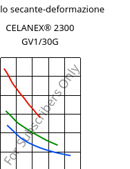Modulo secante-deformazione , CELANEX® 2300 GV1/30G, PBT-GF30, Celanese