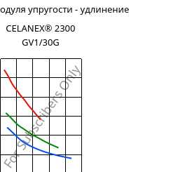 Секущая модуля упругости - удлинение , CELANEX® 2300 GV1/30G, PBT-GF30, Celanese