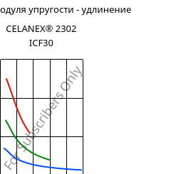 Секущая модуля упругости - удлинение , CELANEX® 2302 ICF30, PBT-CF30, Celanese