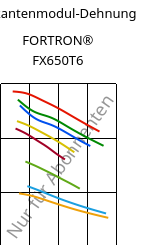 Sekantenmodul-Dehnung , FORTRON® FX650T6, PPS-(GF+MD)50, Celanese
