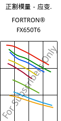 正割模量－应变.  , FORTRON® FX650T6, PPS-(GF+MD)50, Celanese