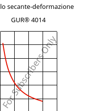 Modulo secante-deformazione , GUR® 4014, (PE-UHMW), Celanese