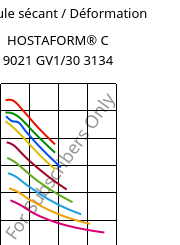 Module sécant / Déformation , HOSTAFORM® C 9021 GV1/30 3134, POM-GF30, Celanese