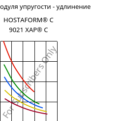 Секущая модуля упругости - удлинение , HOSTAFORM® C 9021 XAP® C, POM, Celanese