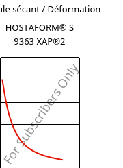 Module sécant / Déformation , HOSTAFORM® S 9363 XAP®2, POM, Celanese