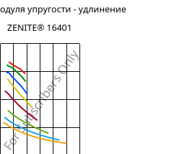 Секущая модуля упругости - удлинение , ZENITE® 16401, LCP-MD30, Celanese