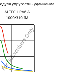 Секущая модуля упругости - удлинение , ALTECH PA6 A 1000/310 IM, PA6, MOCOM