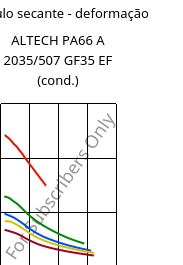 Módulo secante - deformação , ALTECH PA66 A 2035/507 GF35 EF (cond.), PA66-GF35, MOCOM