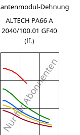 Sekantenmodul-Dehnung , ALTECH PA66 A 2040/100.01 GF40 (feucht), PA66-GF40, MOCOM