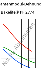 Sekantenmodul-Dehnung , Bakelite® PF 2774, PF-(GF+X), Bakelite Synthetics
