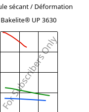 Module sécant / Déformation , Bakelite® UP 3630, UP-X, Bakelite Synthetics