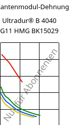 Sekantenmodul-Dehnung , Ultradur® B 4040 G11 HMG BK15029, (PBT+PET)-GF55, BASF