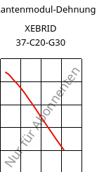 Sekantenmodul-Dehnung , XEBRID 37-C20-G30, PA46-(CF+GF)50, Xenia