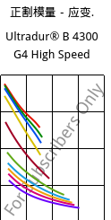正割模量－应变.  , Ultradur® B 4300 G4 High Speed, PBT-GF20, BASF