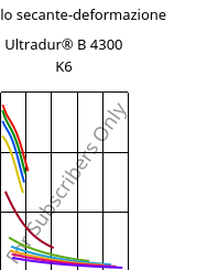 Modulo secante-deformazione , Ultradur® B 4300 K6, PBT-GB30, BASF