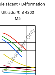 Module sécant / Déformation , Ultradur® B 4300 M5, PBT-MF25, BASF