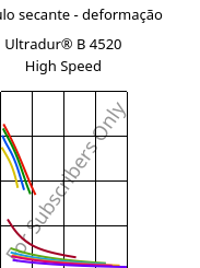 Módulo secante - deformação , Ultradur® B 4520 High Speed, PBT, BASF