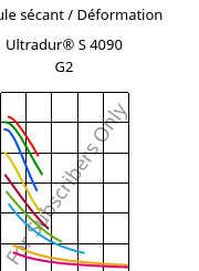 Module sécant / Déformation , Ultradur® S 4090 G2, (PBT+ASA+PET)-GF10, BASF