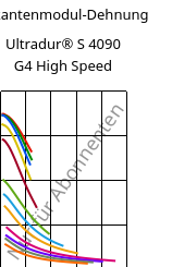 Sekantenmodul-Dehnung , Ultradur® S 4090 G4 High Speed, (PBT+ASA+PET)-GF20, BASF