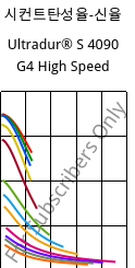 시컨트탄성율-신율 , Ultradur® S 4090 G4 High Speed, (PBT+ASA+PET)-GF20, BASF