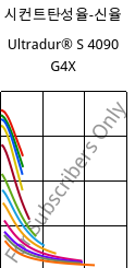 시컨트탄성율-신율 , Ultradur® S 4090 G4X, (PBT+ASA)-GF20, BASF