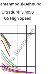 Sekantenmodul-Dehnung , Ultradur® S 4090 G6 High Speed, (PBT+ASA+PET)-GF30, BASF