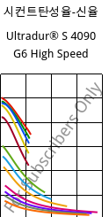 시컨트탄성율-신율 , Ultradur® S 4090 G6 High Speed, (PBT+ASA+PET)-GF30, BASF