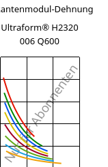 Sekantenmodul-Dehnung , Ultraform® H2320 006 Q600, POM, BASF