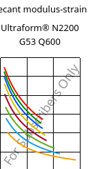 Secant modulus-strain , Ultraform® N2200 G53 Q600, POM-GF25, BASF